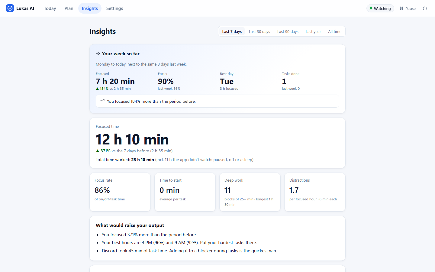 The Insights page: your week so far, focused time, focus rate, deep work and distraction numbers